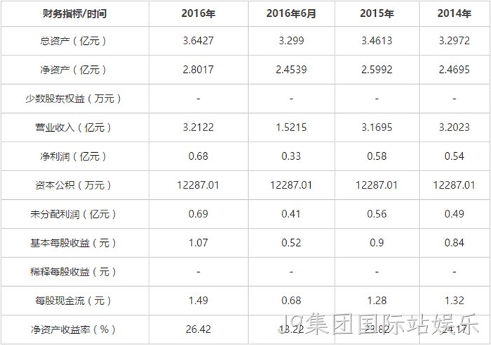 财务指标 财务指标