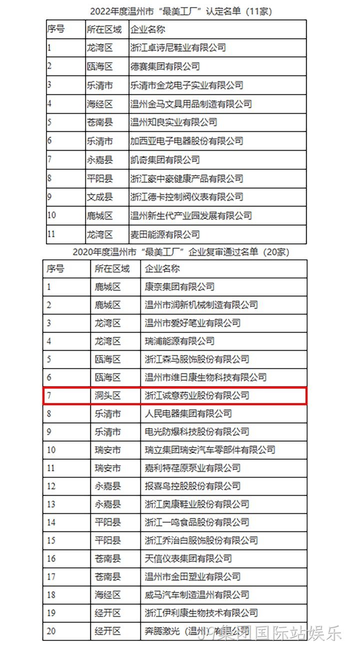 关于2022年度温州市“最美工厂”认定名单的公示 关于2022年度温州市“最美工厂”认定名单的公示